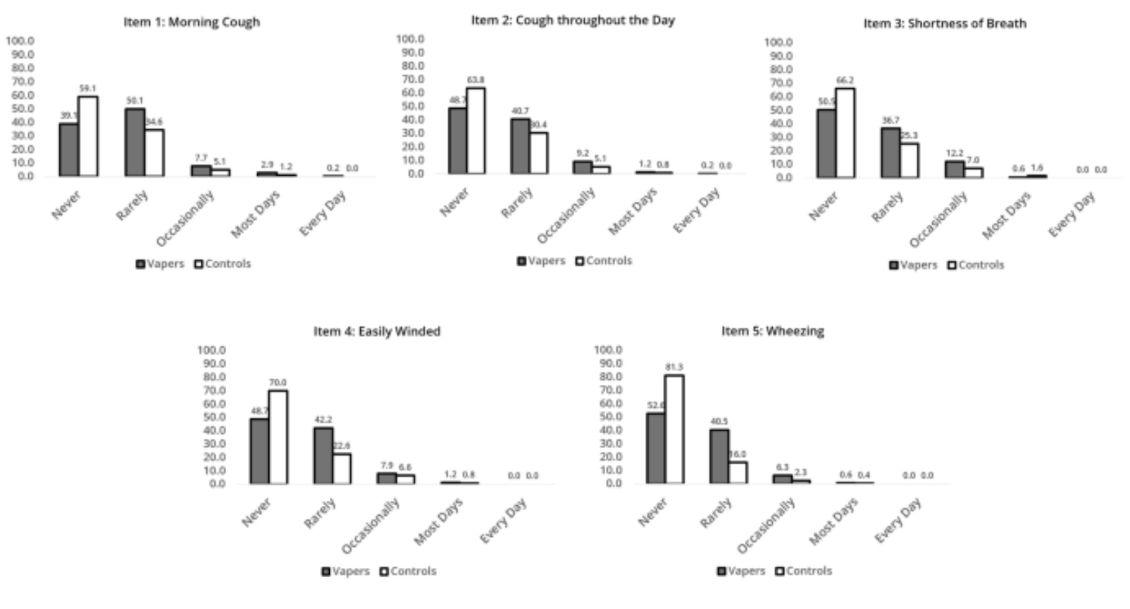 Laut einer bahnbrechenden Studie ist Vaping NICHT wissenschaftlich mit Atemwegssymptomen verbunden