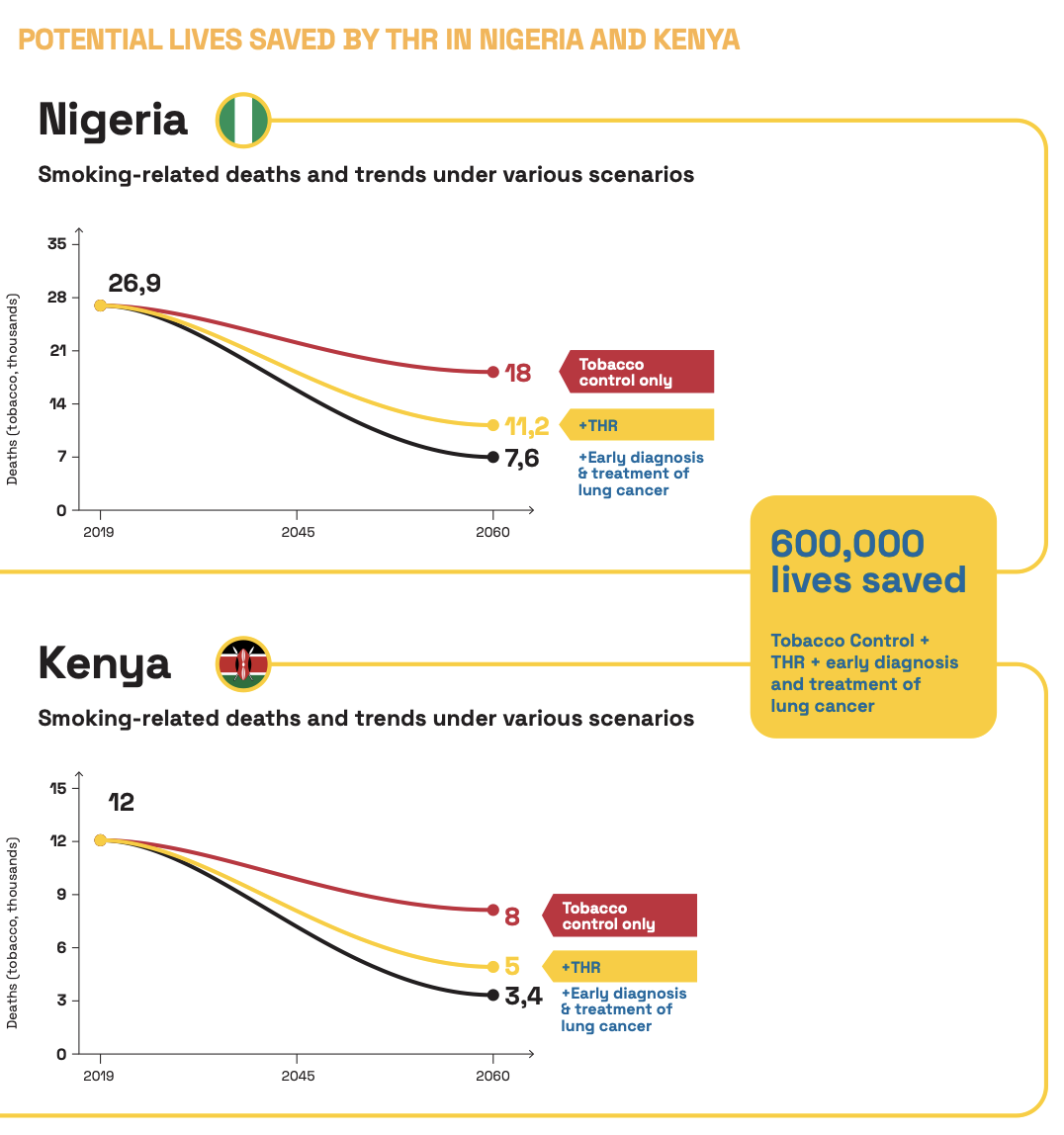 Los vapeadores podrían ayudar a salvar hasta 616 000 vidas en Nigeria y Kenia, según un nuevo informe